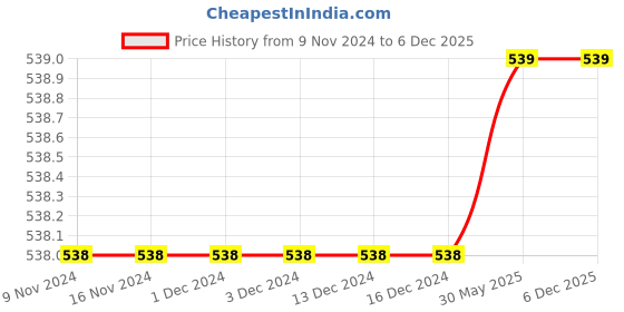 firstcry.com Charm n Cherish Pack Of 5 Solid Panties - Black charm n cherish Price History Graph from 9 Nov 2024 to 4 Dec 2025