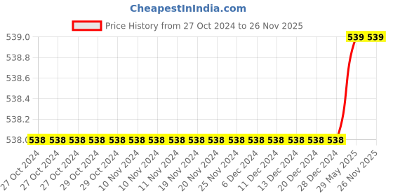 firstcry.com Charm n Cherish Pack Of 5 Solid Panties - Black charm n cherish Price History Graph from 27 Oct 2024 to 25 Nov 2025