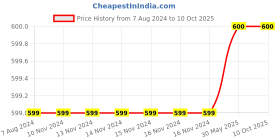 firstcry.com Charm n Cherish Pack Of 7 Star Printed Briefs - Multi Colour charm n cherish Price History Graph from 7 Aug 2024 to 9 Oct 2025