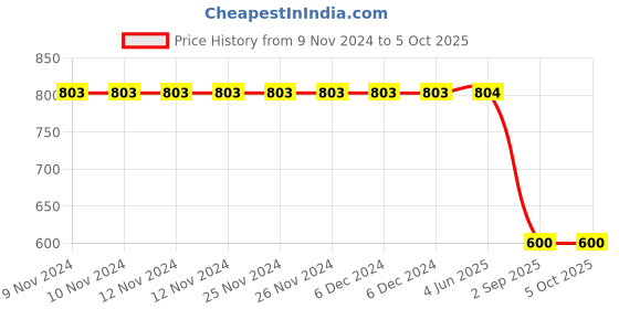 firstcry.com Charm n Cherish Pack Of 7 Striped & Polka Dots Printed Panties - Multi Colour charm n cherish Price History Graph from 9 Nov 2024 to 5 Oct 2025