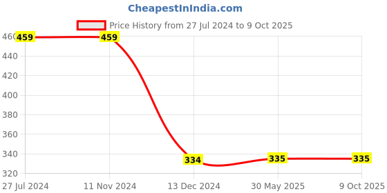 firstcry.com Charm n Cherish Pack Of Two Solid Shorts - Cream & Black charm n cherish Price History Graph from 27 Jul 2024 to 8 Oct 2025