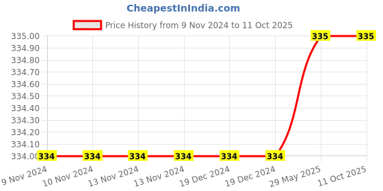 firstcry.com Charm n Cherish Pack Of Two Solid Shorts - Cream & Black charm n cherish Price History Graph from 9 Nov 2024 to 10 Oct 2025