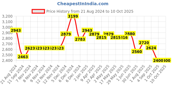 firstcry.com Cheeky Chompers Teething Survival Kit - Cheeky Animals cheeky chompers Price History Graph from 21 Aug 2024 to 10 Oct 2025