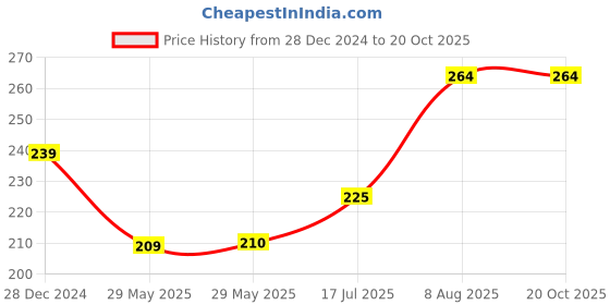 firstcry.com raj comics Cheese Burger Comics Professor Ashwatthama | Eat Or Be Eaten | Issue 3 | New Release | Hindi | Paperback raj comics Price History Graph from 28 Dec 2024 to 20 Oct 2025