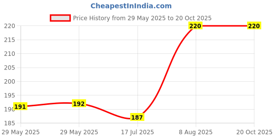 firstcry.com raj comics Cheese Burger Comics Professor Ashwatthama Ravan Ka Punarjanam Issue 1 New Release - Hindi raj comics Price History Graph from 29 May 2025 to 20 Oct 2025