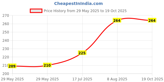 firstcry.com raj comics Cheese Burger Comics Professor Ashwatthama The Return Of Lord Parshuram Issue 2 New Release - English raj comics Price History Graph from 29 May 2025 to 19 Oct 2025