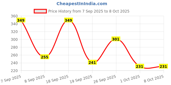 firstcry.com Chemist at Play Brightening Body Wash with 2% Vitamin C + Niacinamide - 236 ml chemist at play Price History Graph from 7 Sep 2025 to 4 Oct 2025
