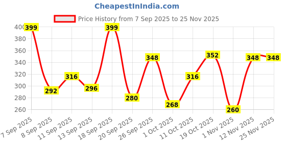 firstcry.com Chemist at Play Exfoliating Body Wash with Lactic Acid & Salicylic Acid -236 ml chemist at play Price History Graph from 7 Sep 2025 to 24 Nov 2025
