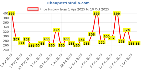 firstcry.com Chemist at Play Underarm Roll On with Lactic Acid & Aqua Fragrance Deodorant - 40 ml chemist at play Price History Graph from 1 Apr 2025 to 10 Oct 2025