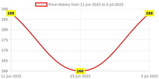 firstcry.com Chemist at Play Underarm Roll On with Lactic Acid & Aqua Fragrance Jasmine Deodorant - 40 ml chemist at play Price History Graph from 11 Jun 2025 to 5 Jul 2025