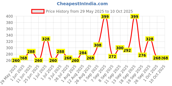 firstcry.com Chemist at Play Underarm Roll On with Lactic Acid & Aqua Fragrance Woody Musk Deodorant - 40 ml chemist at play Price History Graph from 29 May 2025 to 10 Oct 2025