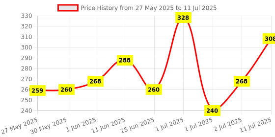 firstcry.com Chemist at Play Underarm Roll On with Lactic Acid & Royal Oudh FragranceDeodorant - 40 ml chemist at play Price History Graph from 27 May 2025 to 11 Jul 2025