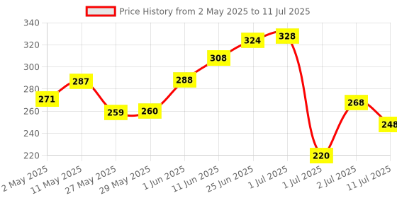 firstcry.com Chemist at Play Underarm Roll On with Lactic AcidDeodorant - 40 ml chemist at play Price History Graph from 2 May 2025 to 11 Jul 2025