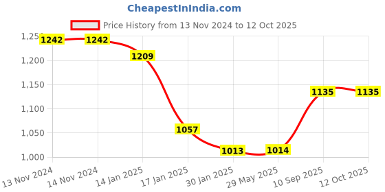 firstcry.com Cherilo Baby Feeding Nursing Pillow - Grey cherilo Price History Graph from 13 Nov 2024 to 12 Oct 2025