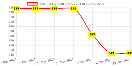 firstcry.com Cherilo C Shaped Elevated Wedge Pillow Cream cherilo Price History Graph from 9 Nov 2024 to 29 May 2025