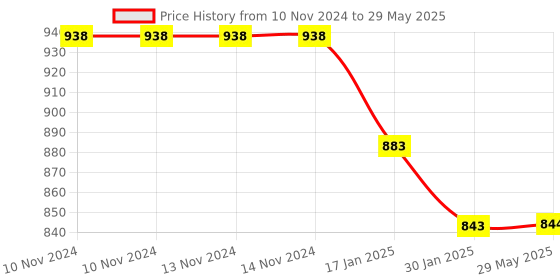 firstcry.com Cherilo C Shaped Elevated Wedge Pillow Grey cherilo Price History Graph from 10 Nov 2024 to 29 May 2025