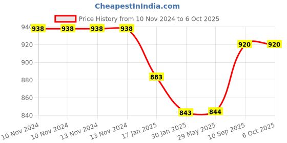 firstcry.com Cherilo C Shaped Elevated Wedge Pillow Navy Blue cherilo Price History Graph from 10 Nov 2024 to 6 Oct 2025