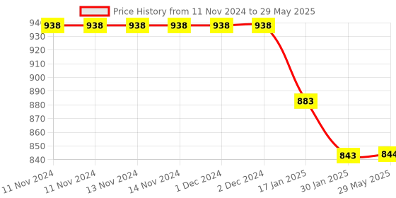 firstcry.com Cherilo C Shaped Elevated Wedge Pillow, Triangle Design - White cherilo Price History Graph from 11 Nov 2024 to 29 May 2025