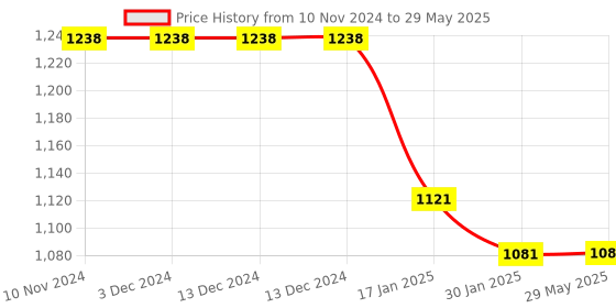 firstcry.com Cherilo Contour Shaped Memory Foam Pillow Fancy Triangles Pattern - White cherilo Price History Graph from 10 Nov 2024 to 29 May 2025
