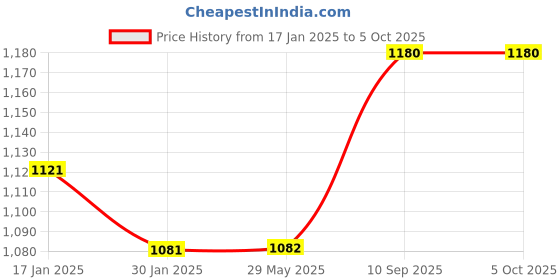 firstcry.com Cherilo Contour Shaped Memory Foam Pillow Royal Star Pattern - Blue cherilo Price History Graph from 17 Jan 2025 to 4 Oct 2025