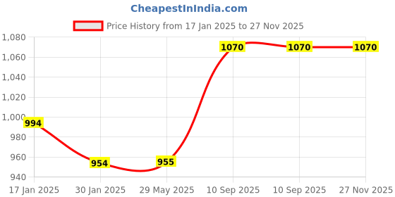 firstcry.com CHERILO Feeding Pillow for New Born Baby, Nursing Pillow for Breastfeeding & Baby Support - White Abstract cherilo Price History Graph from 17 Jan 2025 to 26 Nov 2025