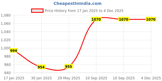 firstcry.com CHERILO Feeding Pillow for New Born Baby, Nursing Pillow for Breastfeeding or Baby Support with - Grey Leaf cherilo Price History Graph from 17 Jan 2025 to 4 Dec 2025