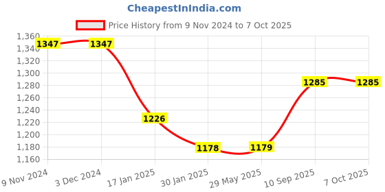 firstcry.com Cherilo Full Size Elevated Wedge Pillow Cream cherilo Price History Graph from 9 Nov 2024 to 7 Oct 2025