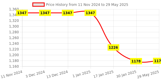 firstcry.com Cherilo Full Size Elevated Wedge Pillow Grey cherilo Price History Graph from 11 Nov 2024 to 29 May 2025
