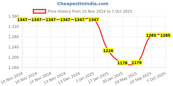 firstcry.com Cherilo Full Size Elevated Wedge Pillow Peach cherilo Price History Graph from 10 Nov 2024 to 7 Oct 2025