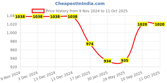 firstcry.com Cherilo Half Size Elevated Wedge Pillow Cream cherilo Price History Graph from 9 Nov 2024 to 9 Oct 2025