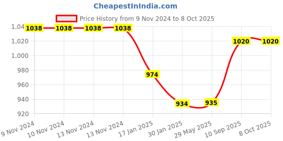 firstcry.com Cherilo Half Size Elevated Wedge Pillow Grey cherilo Price History Graph from 9 Nov 2024 to 8 Oct 2025
