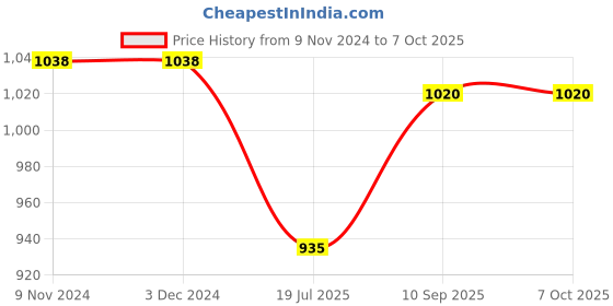 firstcry.com Cherilo Half Size Elevated Wedge Pillow  Sky Blue cherilo Price History Graph from 9 Nov 2024 to 7 Oct 2025