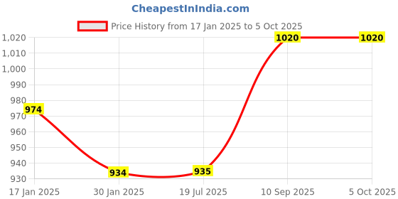 firstcry.com Cherilo Half Size Elevated Wedge Pillow Star Design - Blue cherilo Price History Graph from 17 Jan 2025 to 5 Oct 2025