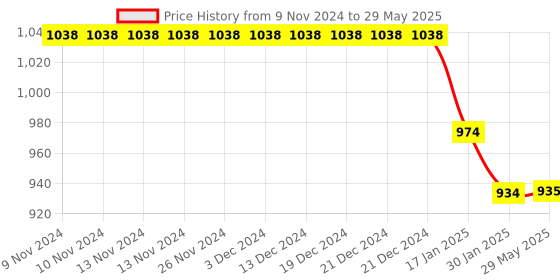 firstcry.com Cherilo Half Size Elevated Wedge Pillow Triangle Design - White cherilo Price History Graph from 9 Nov 2024 to 29 May 2025