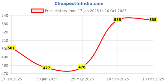 firstcry.com Cherilo Leakproof Washable Baby Diaper - ( 1 Crown Baby Pattern Diaper with 1 Insert) cherilo Price History Graph from 17 Jan 2025 to 10 Oct 2025