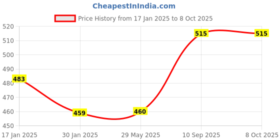 firstcry.com Cherilo Leakproof Washable Baby Diaper - ( 1 Kidyko Pattern Diaper with 1 Insert) cherilo Price History Graph from 17 Jan 2025 to 8 Oct 2025