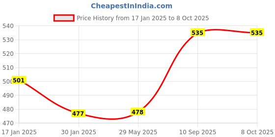 firstcry.com Cherilo Leakproof Washable Baby Diaper - ( 1 Starlink Pattern Diaper with 1 Insert) cherilo Price History Graph from 17 Jan 2025 to 8 Oct 2025