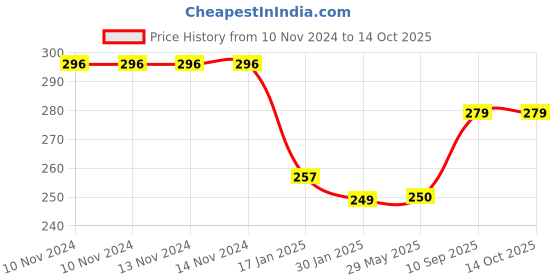 firstcry.com Cherilo Little Bunny Spout Sipper Pink - 210 ml cherilo Price History Graph from 10 Nov 2024 to 13 Oct 2025