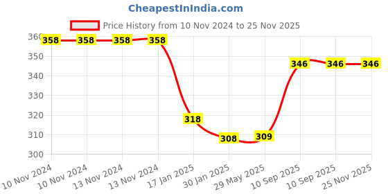 firstcry.com Cherilo Little Bunny Spout Sipper Pink- 300 ml cherilo Price History Graph from 10 Nov 2024 to 24 Nov 2025