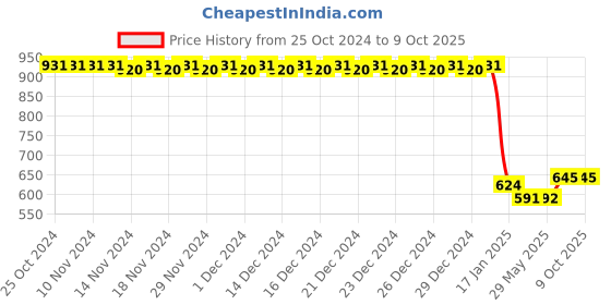 firstcry.com Cherilo Manual Breast Pump With 3 Level Suction Adjustment - White cherilo Price History Graph from 25 Oct 2024 to 9 Oct 2025