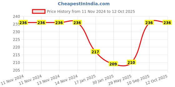firstcry.com Cherilo Maternity Breast Pads with 3 Layer Protection Pack of 6 - Pink cherilo Price History Graph from 11 Nov 2024 to 11 Oct 2025