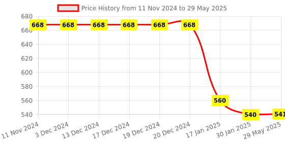 firstcry.com Cherilo Memory Foam Head Shaping Pillow Cherry Shape - Fancy Triangles White cherilo Price History Graph from 11 Nov 2024 to 29 May 2025