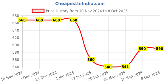 firstcry.com Cherilo Memory Foam Head Shaping Pillow Cherry Shape  - Royal Stars Blue cherilo Price History Graph from 10 Nov 2024 to 8 Oct 2025
