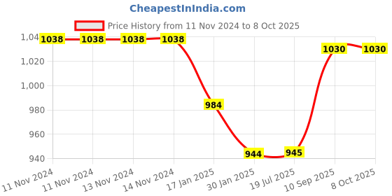 firstcry.com Cherilo Memory Foam Pillow for Kids Fancy Triangles Pattern - White cherilo Price History Graph from 11 Nov 2024 to 6 Oct 2025
