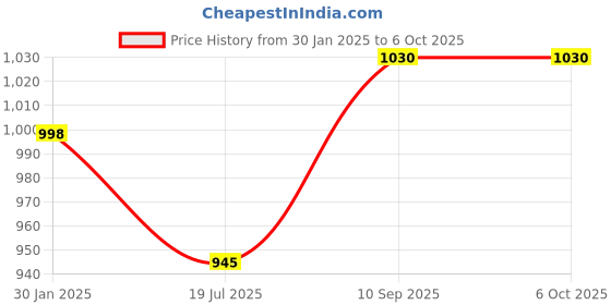 firstcry.com Cherilo Memory Foam Pillow for Kids Royal Star Pattern - Blue cherilo Price History Graph from 30 Jan 2025 to 6 Oct 2025