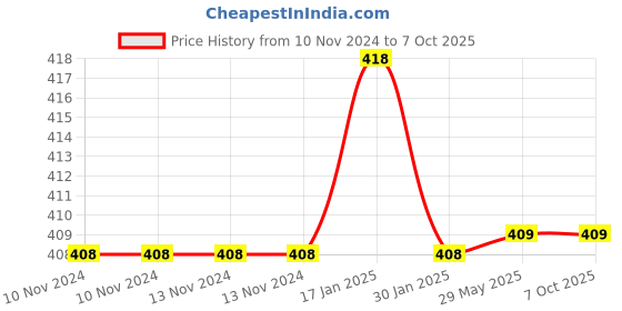 firstcry.com Cherilo Palm Shape Finger Teethers Pack of 2 - Red cherilo Price History Graph from 10 Nov 2024 to 6 Oct 2025