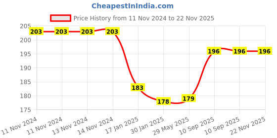 firstcry.com Cherilo Silicone Food Fruit Nibbler Feeder - Green cherilo Price History Graph from 11 Nov 2024 to 22 Nov 2025