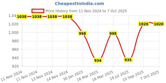 firstcry.com Cherilo Standard Elevated Wedge Pillow Triangle Design - White cherilo Price History Graph from 11 Nov 2024 to 6 Oct 2025