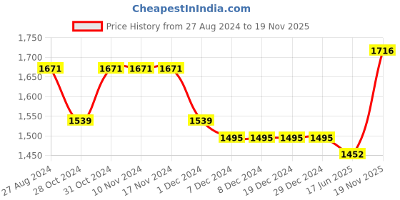 firstcry.com Cherry & Jerry Cherry & Jerry Full Sleeves Paisley Embroidered & Sequin Embellished Kurta With Salwar & Dupatta Set -Burgundy cherry & jerry Price History Graph from 27 Aug 2024 to 19 Nov 2025