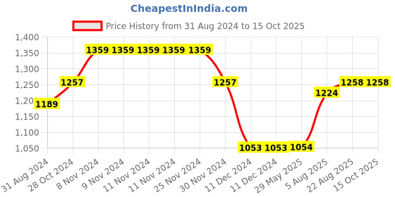 firstcry.com Cherry & Jerry Frill Sleeves Abstract Printed Waist Tie Up Jumpsuit - Blue cherry & jerry Price History Graph from 31 Aug 2024 to 15 Oct 2025